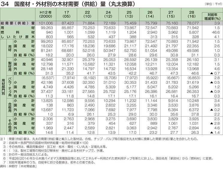 34 国産材・外材別の木材需要（供給）量（丸太換算）