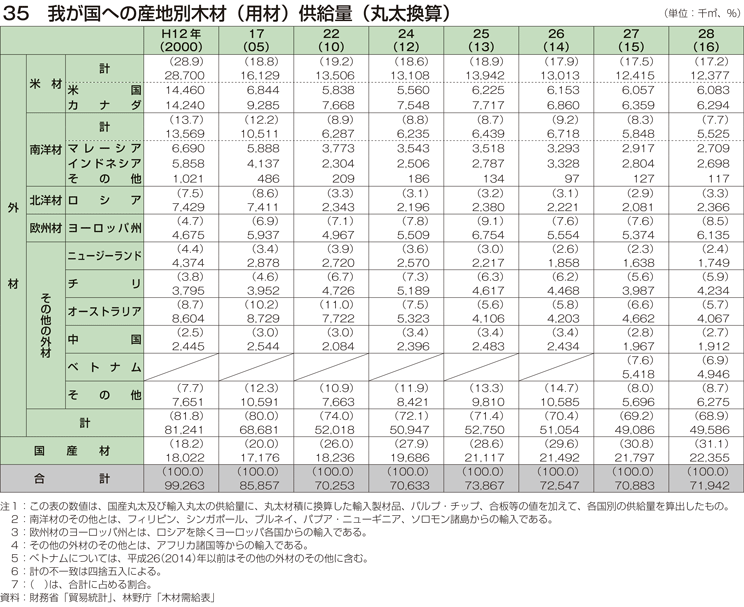 35 我が国への産地別木材（用材）供給量（丸太換算）