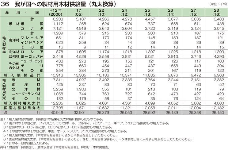 36 我が国への製材用木材供給量（丸太換算）