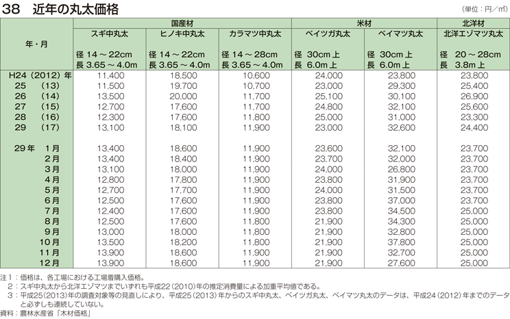 38 近年の丸太価格