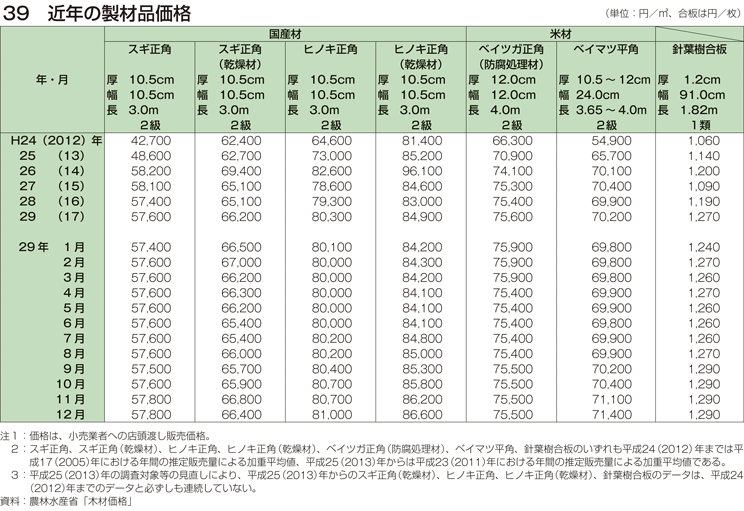 39 近年の製材品価格