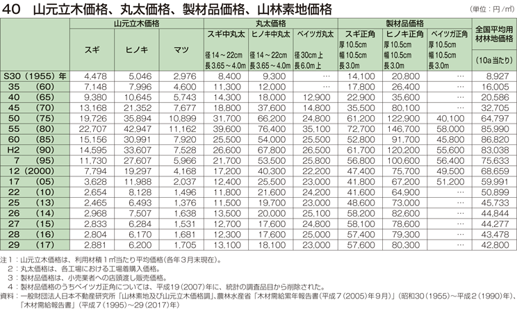 40 山元立木価格、丸太価格、製材品価格、山林素地価格