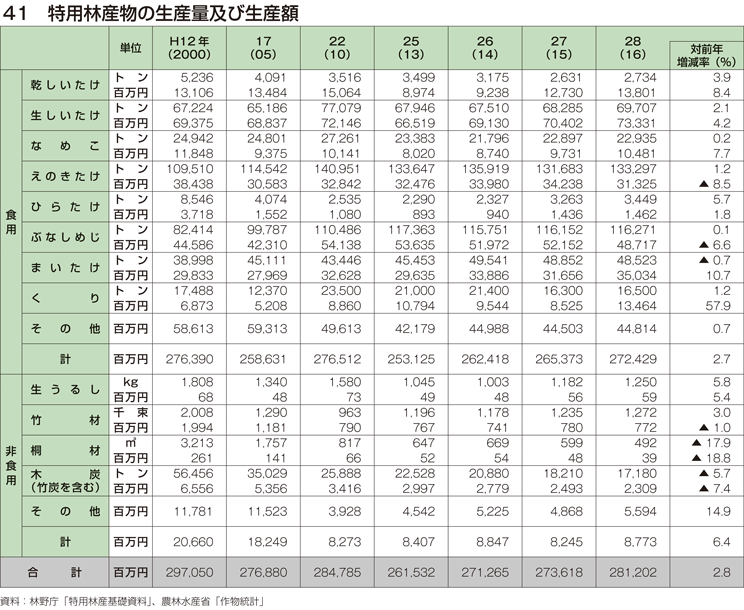 41 特用林産物の生産量及び生産額