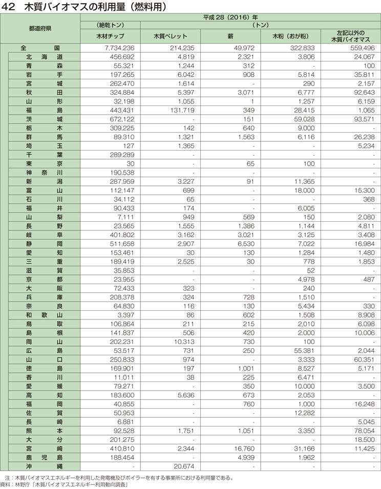 42 木質バイオマスの利用量（燃料用）