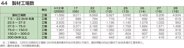 44 製材工場数