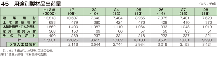 45 用途別製材品出荷量