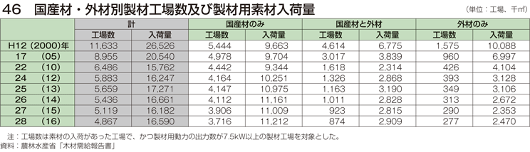 46 国産材・外材別製材工場数及び製材用素材入荷量