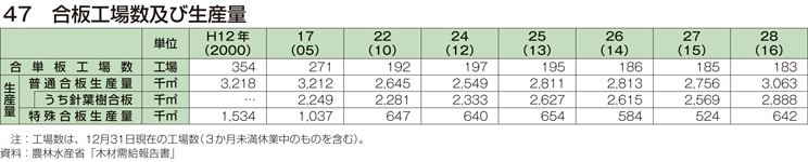 47 合板工場数及び生産量