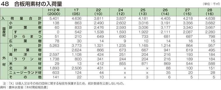 48 合板用素材の入荷量