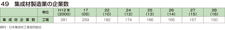 49 集成材製造業の企業数