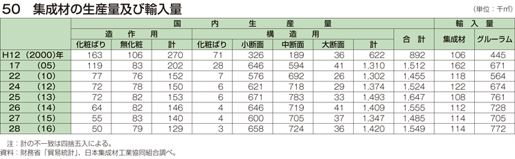 50 集成材の生産量及び輸入量