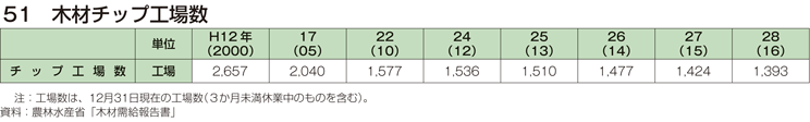 51 木材チップ工場数