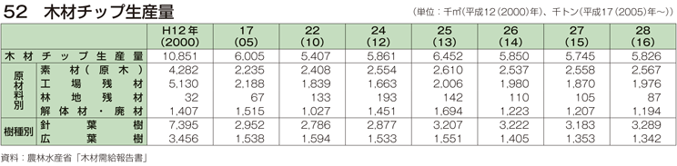 52 木材チップ生産量