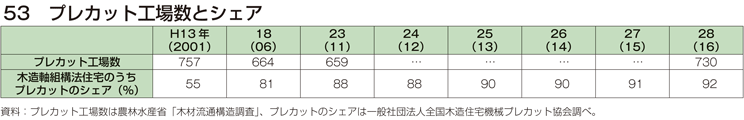 53 プレカット工場数とシェア