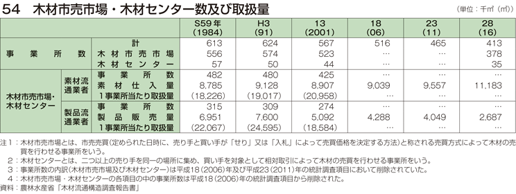 54 木材市売市場・木材センター数及び取扱量