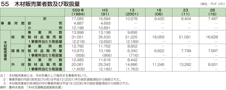 55 木材販売業者数及び取扱量