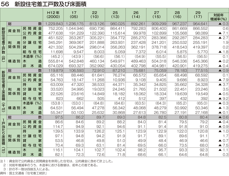 56 新設住宅着工戸数及び床面積