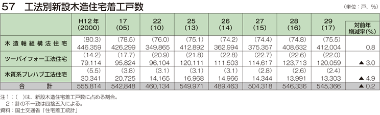 57 工法別新設木造住宅着工戸数