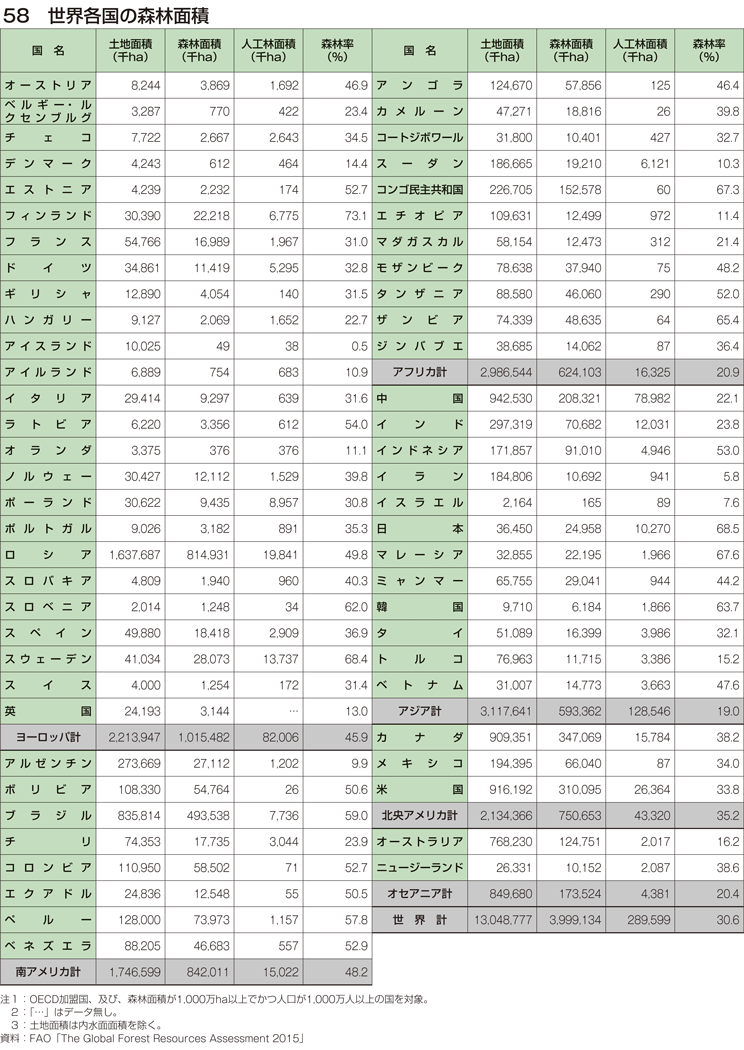 58 世界各国の森林面積