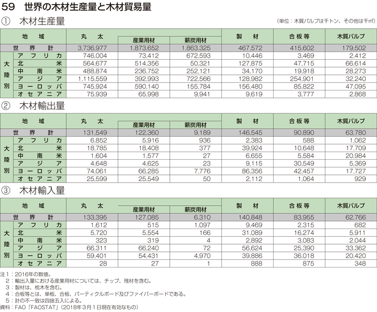 59 世界の木材生産量と木材貿易量