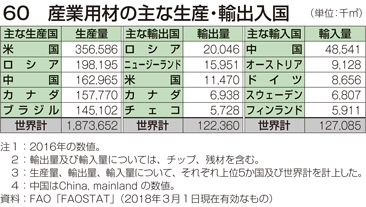 60 産業用材の主な生産・輸出入国