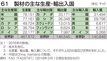 61 製材の主な生産・輸出入国