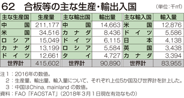 62 合板等の主な生産・輸出入国