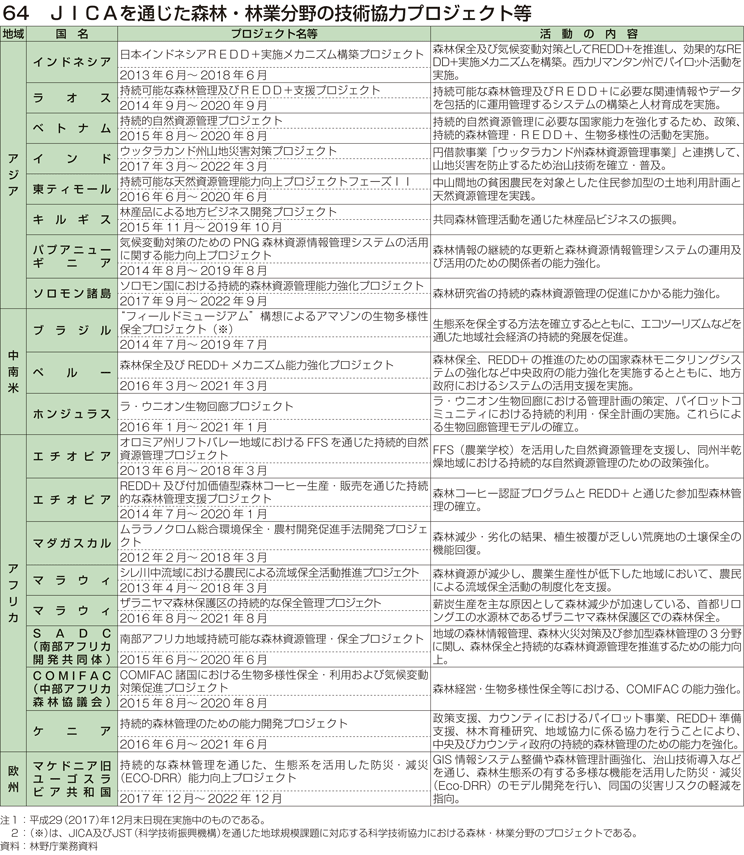 64 JICAを通じた森林・林業分野の技術協力プロジェクト等