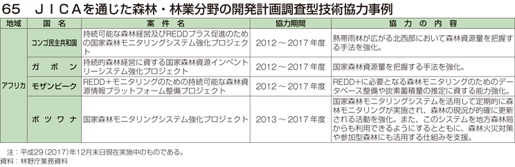 65 JICAを通じた森林・林業分野の開発計画調査型技術協力事例