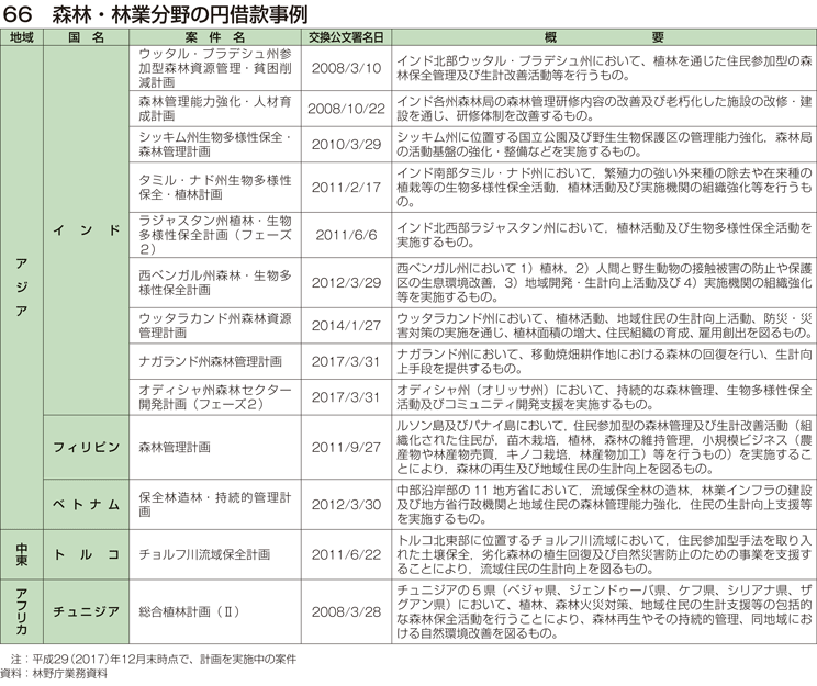 66 森林・林業分野の円借款事例