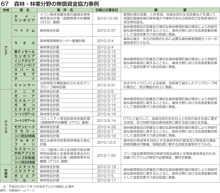 67 森林・林業分野の無償資金協力事例