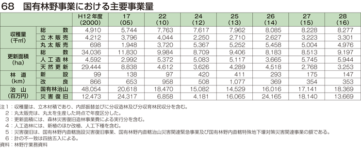 68 国有林野事業における主要事業量