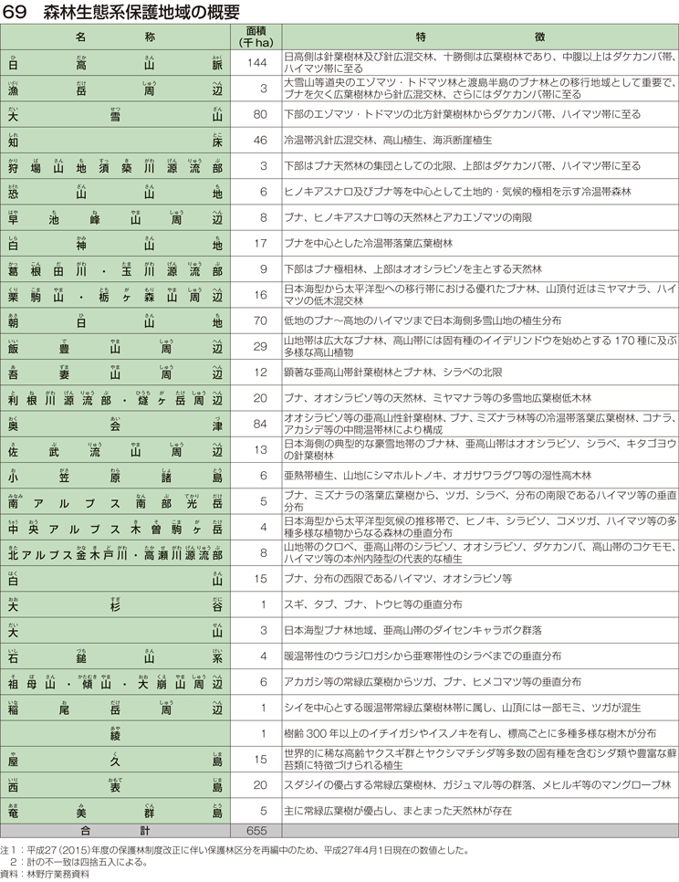 69 森林生態系保護地域の概要