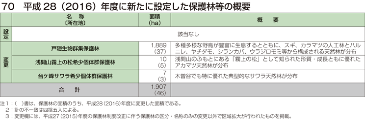 70 平成28（2016）年度に新たに設定した保護林等の概要