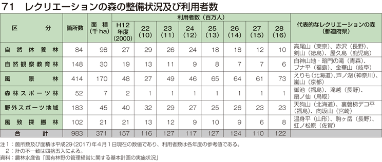 71 レクリエーションの森の整備状況及び利用者数