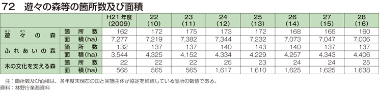 72 遊々の森等の箇所数及び面積