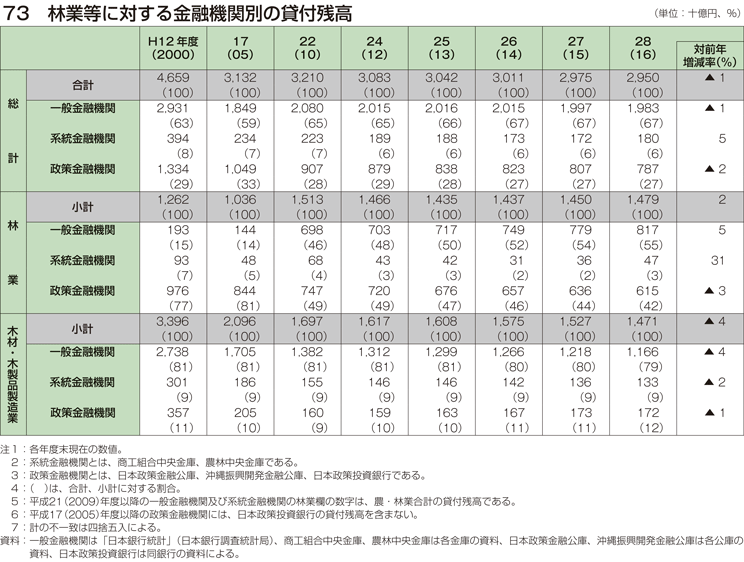 73 林業等に対する金融機関別の貸付残高