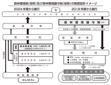 森林環境税（仮称）及び森林環境譲与税（仮称）の制度設計イメージ