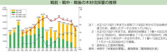 戦前・戦中・戦後の木材伐採量の推移