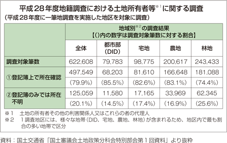 平成28年度地籍調査における土地所有者等に関する調査