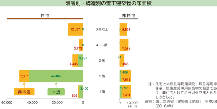 階層別・構造別の着工建築物の床面積