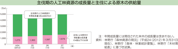 主伐期の人工林資源の成長量と主伐による原木の供給量