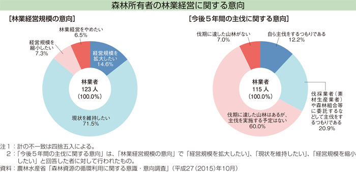 森林所有者の林業経営に関する意向