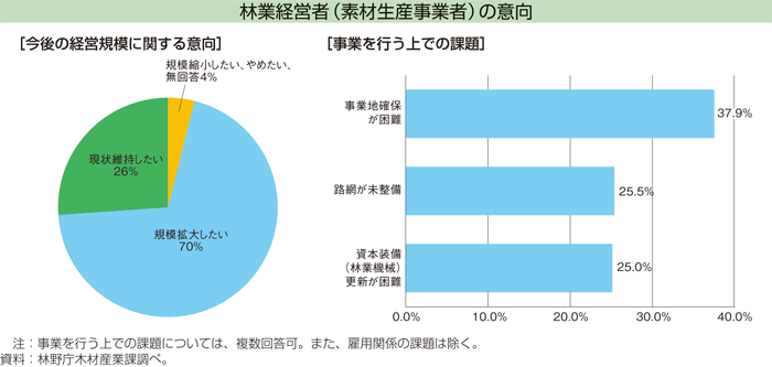 林業経営者（素材生産事業者）の意向