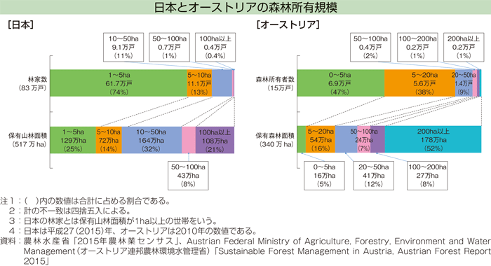 日本とオーストリアの森林所有規模