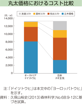 丸太価格におけるコスト比較