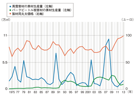 オーストリアの自然災害と木材価格の関係