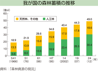 我が国の森林蓄積の推移