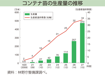 コンテナ苗の生産量の推移