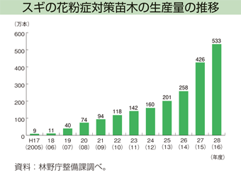 スギの花粉症対策苗木の生産量の推移